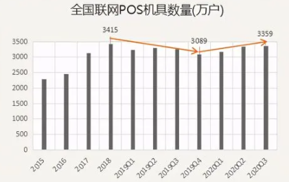 POS机销量