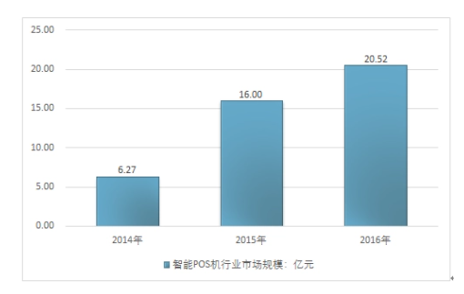 POS机市场占有率