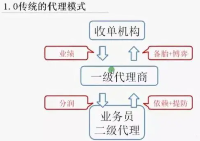 POS机代理模式