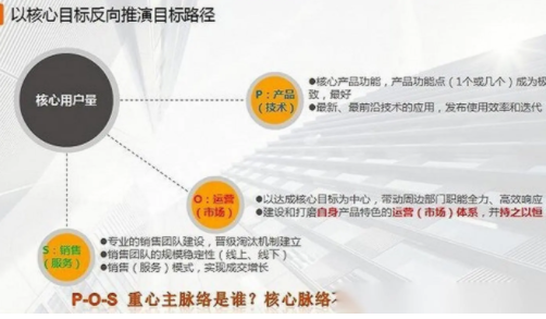 POS营销方案